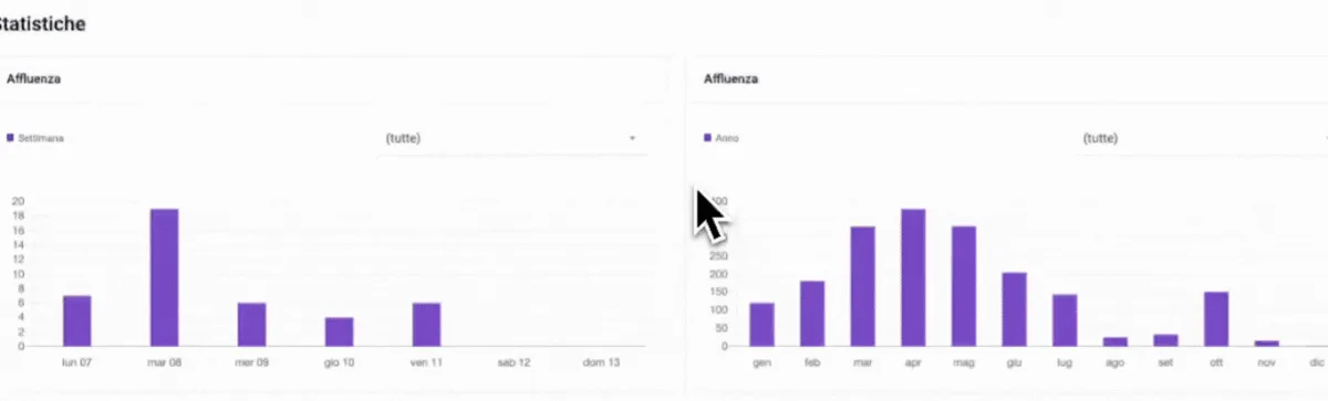 Grafici di affluenza settimanale e annuale nelle statistiche di Medical Planner